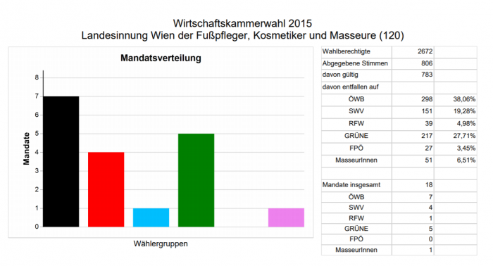 Ergebnisse WK-Wahl 2015